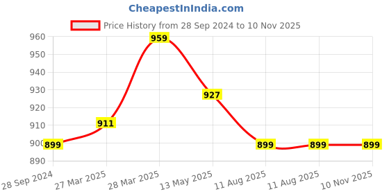 tatacliq.com Zivame Beige Saree Shapewear zivame Price History Graph from 28 Sep 2024 to 10 Nov 2025