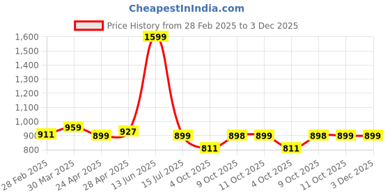 tatacliq.com Zivame Beige Saree Shapewear zivame Price History Graph from 28 Feb 2025 to 2 Dec 2025
