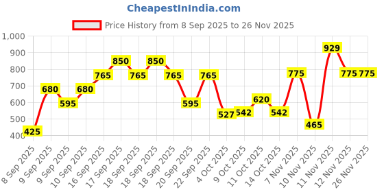 tatacliq.com Zivame Beige Saree Shapewear zivame Price History Graph from 8 Sep 2025 to 25 Nov 2025