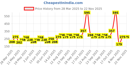 tatacliq.com Zivame Beige Self Design Panty zivame Price History Graph from 28 Mar 2025 to 22 Nov 2025