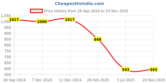 tatacliq.com Zivame Beige Shaper Brief zivame Price History Graph from 28 Sep 2024 to 19 Nov 2025