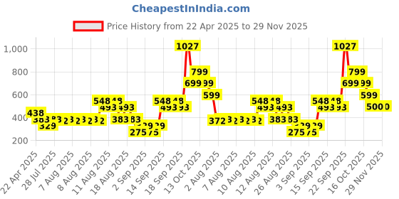 tatacliq.com Zivame Beige Solid Camisole zivame Price History Graph from 22 Apr 2025 to 29 Nov 2025