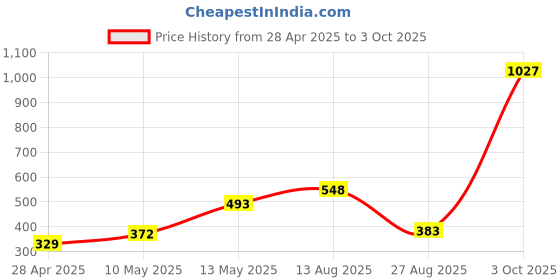 tatacliq.com Zivame Beige Solid Camisole zivame Price History Graph from 28 Apr 2025 to 3 Oct 2025