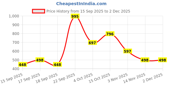tatacliq.com Zivame Beige Solid Camisole zivame Price History Graph from 15 Sep 2025 to 2 Dec 2025