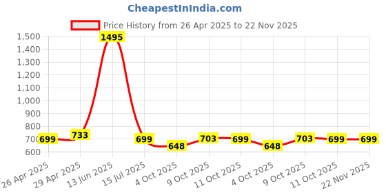 tatacliq.com Zivame Beige Solid Minimizer Bra zivame Price History Graph from 26 Apr 2025 to 22 Nov 2025