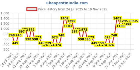 tatacliq.com Zivame Beige Solid Minimizer Bra zivame Price History Graph from 24 Jul 2025 to 19 Nov 2025