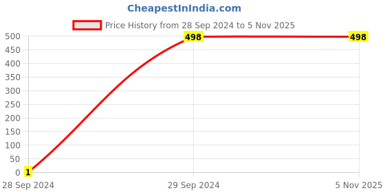 tatacliq.com Zivame Beige T-Shirt Bra zivame Price History Graph from 28 Sep 2024 to 3 Nov 2025