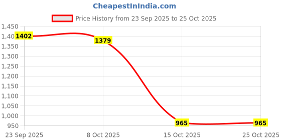 tatacliq.com Zivame Beige Thigh Shaper zivame Price History Graph from 23 Sep 2025 to 25 Oct 2025