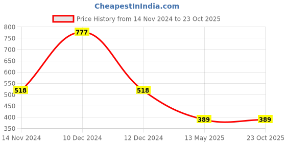 tatacliq.com Zivame Biscay Bay Half Coverage T-Shirt Bra zivame Price History Graph from 14 Nov 2024 to 22 Oct 2025