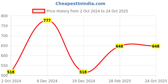 tatacliq.com Zivame Biscay Bay Half Coverage T-Shirt Bra zivame Price History Graph from 2 Oct 2024 to 23 Oct 2025
