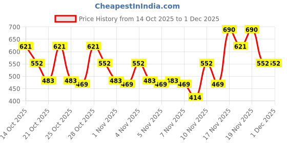 tatacliq.com Zivame Black & Beige Printed Non Wired Non-padded Bralette - Pack of 2 zivame Price History Graph from 14 Oct 2025 to 29 Nov 2025