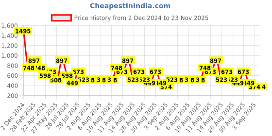 tatacliq.com Zivame Black & Navy Reversible Saree Shapewear zivame Price History Graph from 2 Dec 2024 to 23 Nov 2025