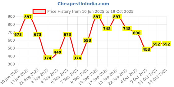 tatacliq.com Zivame Black & Navy Reversible Saree Shapewear zivame Price History Graph from 10 Jun 2025 to 17 Oct 2025
