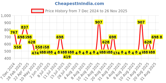 tatacliq.com Zivame Black Full Coverage Double Layered Blouse Bra zivame Price History Graph from 7 Dec 2024 to 26 Nov 2025