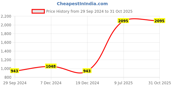 tatacliq.com Zivame Black Full Sleeves Shrug zivame Price History Graph from 29 Sep 2024 to 31 Oct 2025