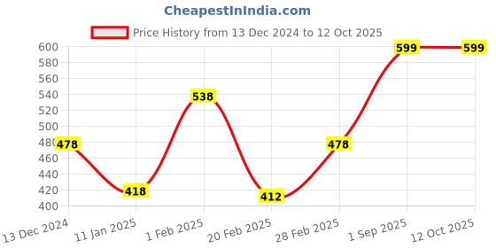 tatacliq.com Zivame Black Half Coverage Backless Bra zivame Price History Graph from 13 Dec 2024 to 12 Oct 2025