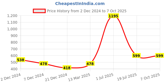 tatacliq.com Zivame Black Half Coverage Backless Bra zivame Price History Graph from 2 Dec 2024 to 7 Oct 2025