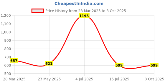 tatacliq.com Zivame Black Half Coverage Backless Bra zivame Price History Graph from 28 Mar 2025 to 7 Oct 2025