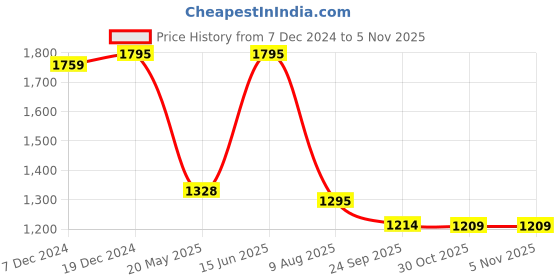 tatacliq.com Zivame Black Half Coverage Non-Wired T-Shirt Bra zivame Price History Graph from 7 Dec 2024 to 4 Nov 2025