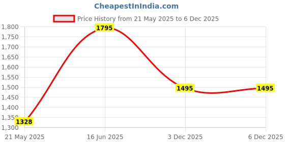 tatacliq.com Zivame Black Half Coverage Non-Wired T-Shirt Bra zivame Price History Graph from 21 May 2025 to 6 Dec 2025