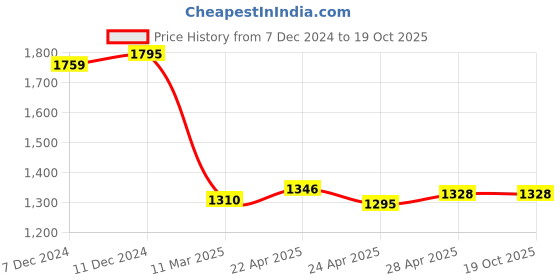 tatacliq.com Zivame Black Half Coverage Non-Wired T-Shirt Bra zivame Price History Graph from 7 Dec 2024 to 18 Oct 2025