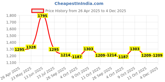 tatacliq.com Zivame Black Half Coverage Non-Wired T-Shirt Bra zivame Price History Graph from 26 Apr 2025 to 3 Dec 2025