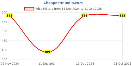 tatacliq.com Zivame Black Half Coverage T-Shirt Bra zivame Price History Graph from 16 Nov 2024 to 11 Oct 2025