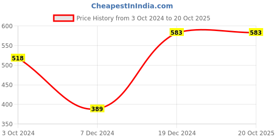 tatacliq.com Zivame Black Half Coverage T-Shirt Bra zivame Price History Graph from 3 Oct 2024 to 19 Oct 2025