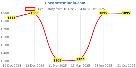 tatacliq.com Zivame Black Half Coverage Under-Wired T-Shirt Bra zivame Price History Graph from 10 Dec 2024 to 31 Oct 2025