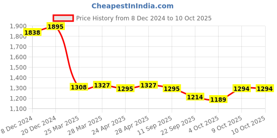 tatacliq.com Zivame Black Half Coverage Under-Wired T-Shirt Bra zivame Price History Graph from 8 Dec 2024 to 9 Oct 2025