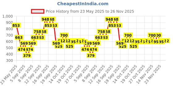 tatacliq.com Zivame Black Half Coverage Under-Wired T-Shirt Bra zivame Price History Graph from 23 May 2025 to 25 Nov 2025