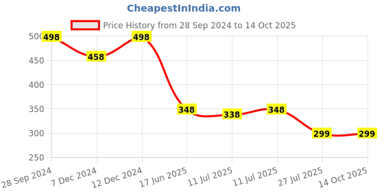 tatacliq.com Zivame Black Half Coverage Wireless Backless Bra zivame Price History Graph from 28 Sep 2024 to 14 Oct 2025