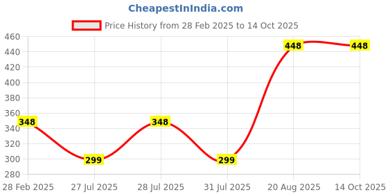 tatacliq.com Zivame Black Half Coverage Wireless Backless Bra zivame Price History Graph from 28 Feb 2025 to 13 Oct 2025