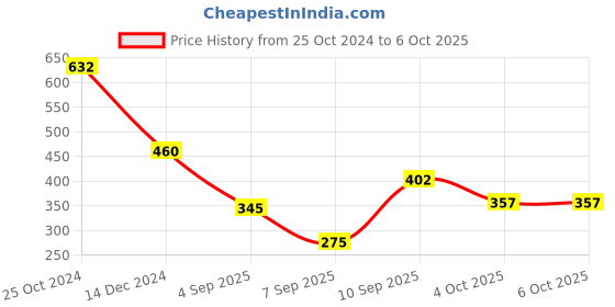 tatacliq.com Zivame Black Half Coverage Wireless Bra zivame Price History Graph from 25 Oct 2024 to 6 Oct 2025