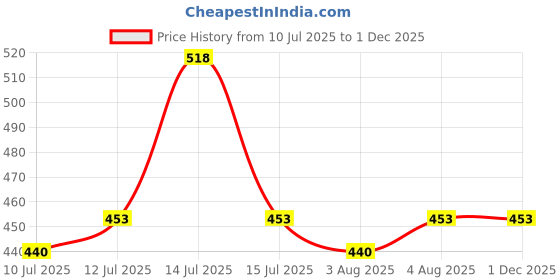 tatacliq.com Zivame Black Lace Half Coverage Padded Bra zivame Price History Graph from 10 Jul 2025 to 30 Nov 2025