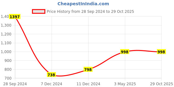 tatacliq.com Zivame Black Medium Coverage Balconette Bra zivame Price History Graph from 28 Sep 2024 to 29 Oct 2025