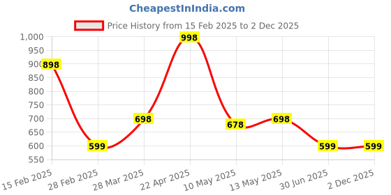 tatacliq.com Zivame Black Medium Coverage Balconette Bra zivame Price History Graph from 15 Feb 2025 to 2 Dec 2025