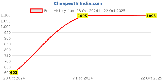tatacliq.com Zivame Black Non-padded Bra zivame Price History Graph from 28 Oct 2024 to 21 Oct 2025
