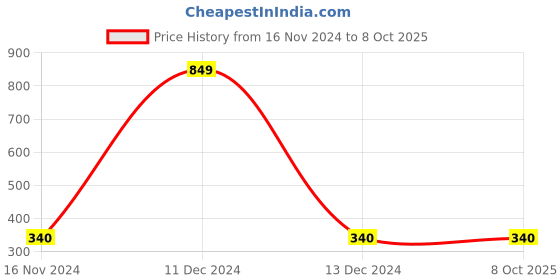tatacliq.com Zivame Black Non-Wired Full Coverage Bra zivame Price History Graph from 16 Nov 2024 to 8 Oct 2025