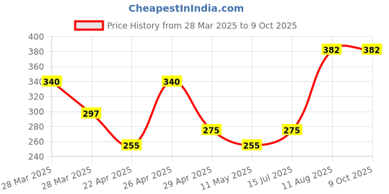 tatacliq.com Zivame Black Non-Wired Full Coverage Bra zivame Price History Graph from 28 Mar 2025 to 7 Oct 2025