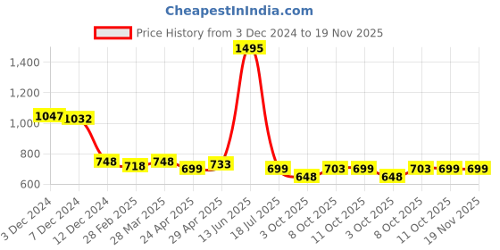 tatacliq.com Zivame Black Non-Wired Non Padded Bra zivame Price History Graph from 3 Dec 2024 to 18 Nov 2025