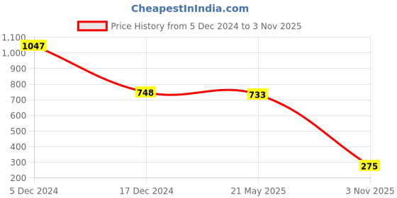 tatacliq.com Zivame Black Non-Wired Non Padded Bra zivame Price History Graph from 5 Dec 2024 to 3 Nov 2025