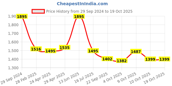 tatacliq.com Zivame Black Non Wired Non Padded Full Coverage Bra zivame Price History Graph from 29 Sep 2024 to 18 Oct 2025