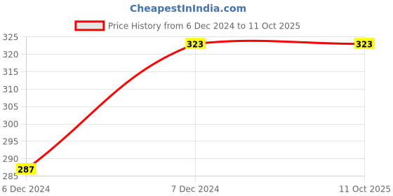 tatacliq.com Zivame Black Non Wired Non Padded Full Coverage Bra zivame Price History Graph from 6 Dec 2024 to 10 Oct 2025