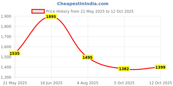 tatacliq.com Zivame Black Non Wired Non Padded Full Coverage Bra zivame Price History Graph from 21 May 2025 to 12 Oct 2025