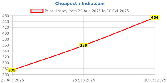tatacliq.com Zivame Black Non Wired Non Padded Full Coverage Bra zivame Price History Graph from 29 Aug 2025 to 10 Oct 2025
