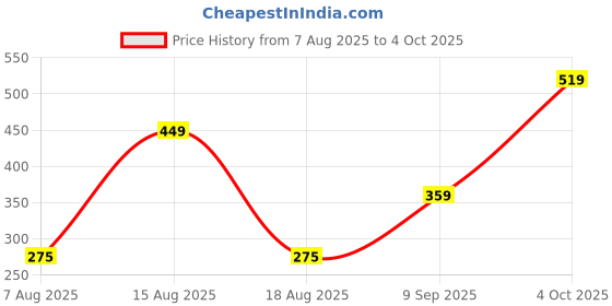 tatacliq.com Zivame Black Non Wired Non Padded Full Coverage Bra zivame Price History Graph from 7 Aug 2025 to 4 Oct 2025