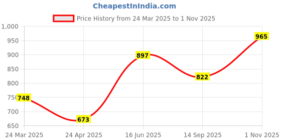 tatacliq.com Zivame Black Non Wired Non Padded Minimizer Bra zivame Price History Graph from 24 Mar 2025 to 1 Nov 2025