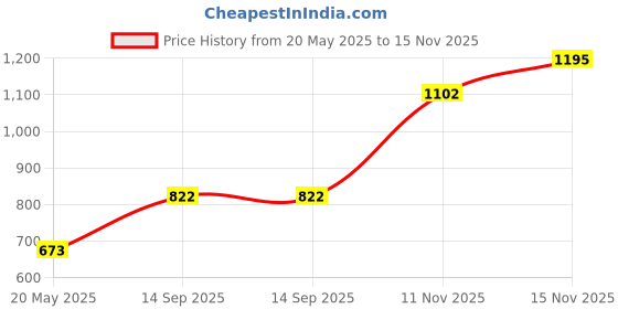 tatacliq.com Zivame Black Non Wired Non Padded Minimizer Bra zivame Price History Graph from 20 May 2025 to 15 Nov 2025