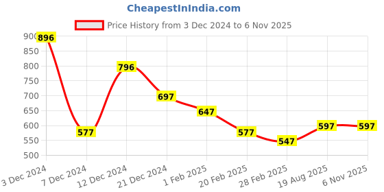 tatacliq.com Zivame Black Non-Wired Non Padded Minimizer Bra zivame Price History Graph from 3 Dec 2024 to 5 Nov 2025